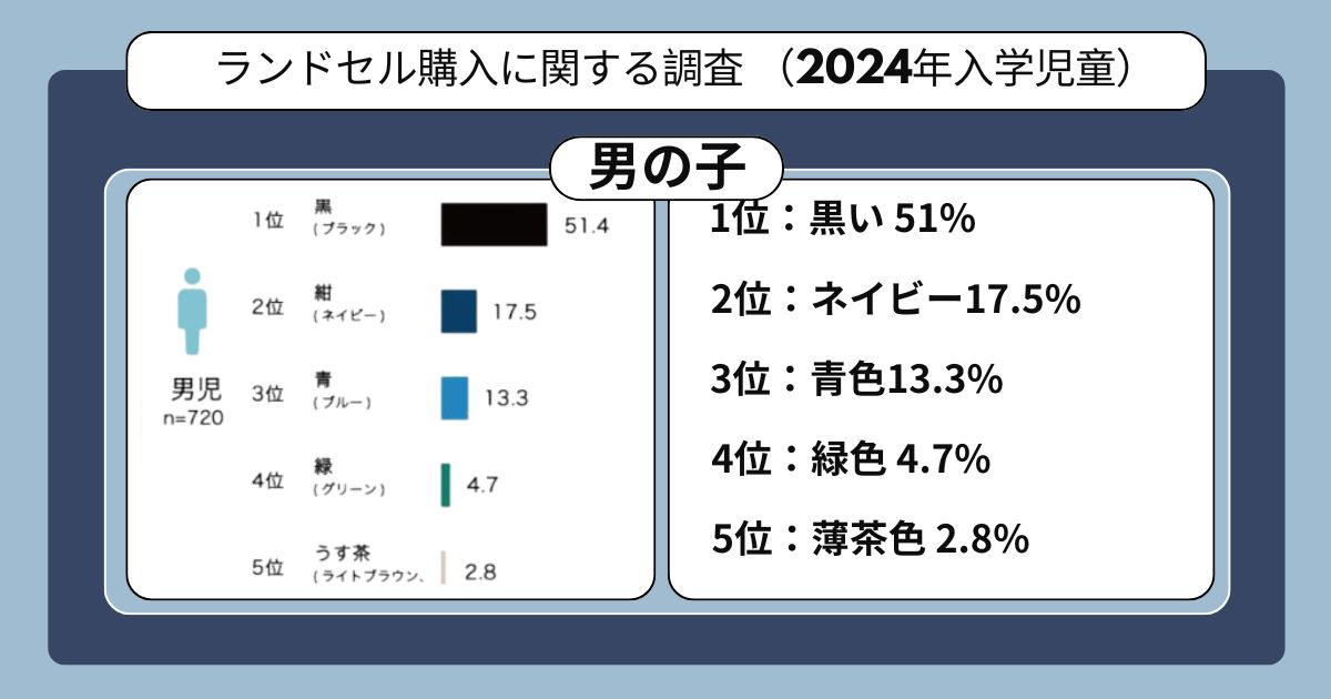 男の子のランドセルのカラーランキングは？